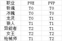 《时空猎人·觉醒》新手入门攻略