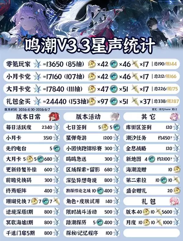 《鸣潮》3.3版本星声获取统计