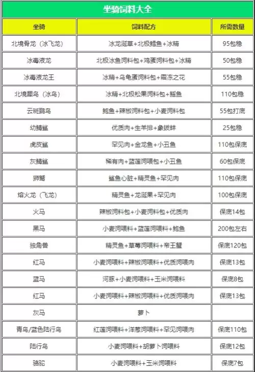 创造与魔法饲料配方表2026-各类饲料配方大全图解