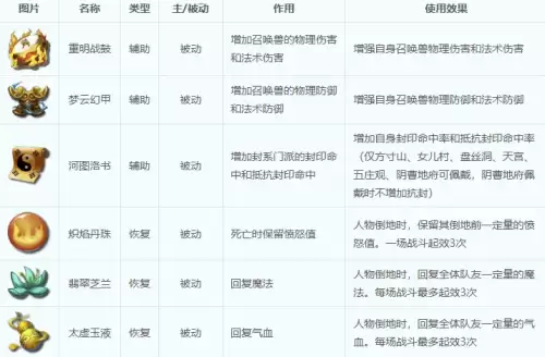 梦幻西游四级法宝合成材料与合成方法详解