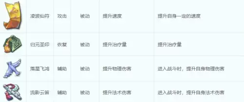 梦幻西游四级法宝合成材料与合成方法详解