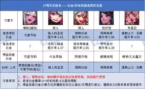 DNF17周年庆版本元素白金徽章选哪个好