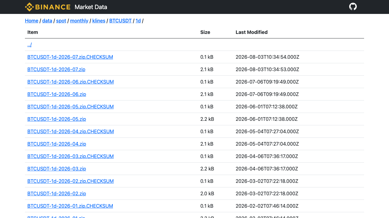 BTCUSDT 月度 1d K线目录显示 ZIP 和 CHECKSUM 文件
