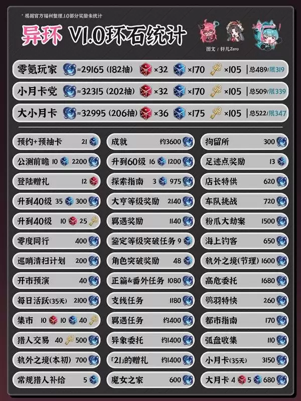 异环1.0版本抽卡资源获取统计