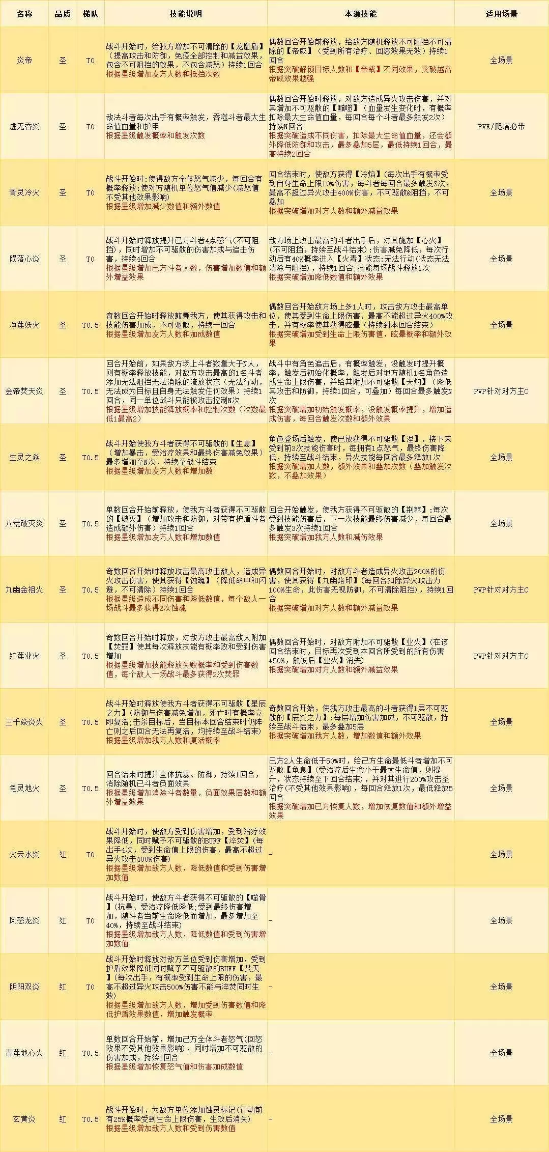 《斗破苍穹》异火养成攻略