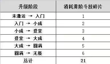 《斗破苍穹》斗技升级材料表一览