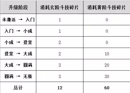 《斗破苍穹》斗技升级材料表一览