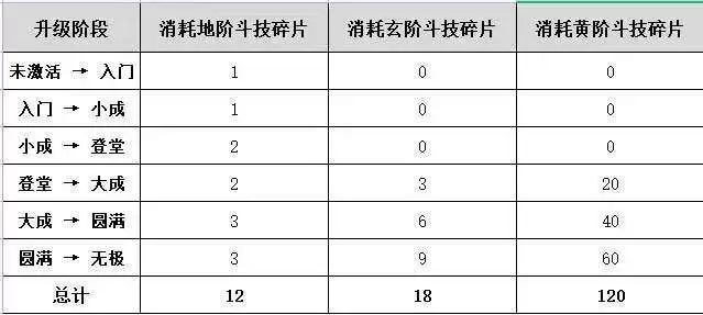 《斗破苍穹》斗技升级材料表一览