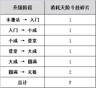 《斗破苍穹》斗技升级材料表一览