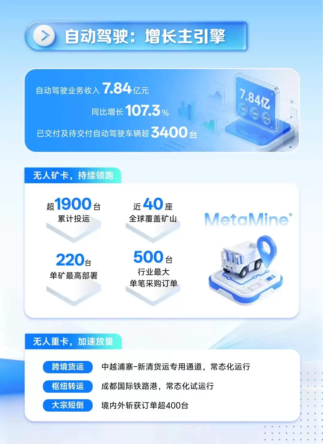希迪智驾首份半年报亮眼：营收近翻倍，无人矿卡与多业务齐头并进