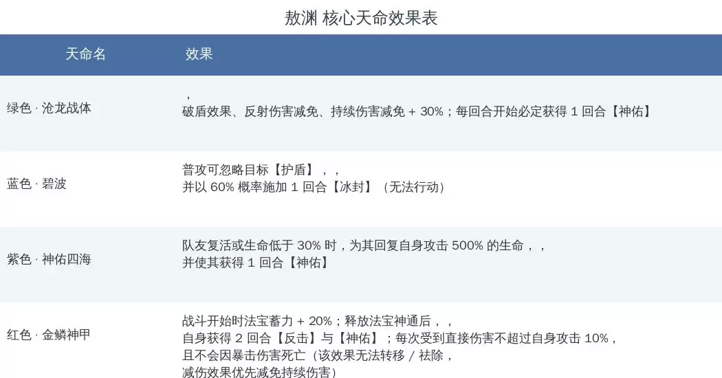 《最强祖师》敖渊天命效果详细说明