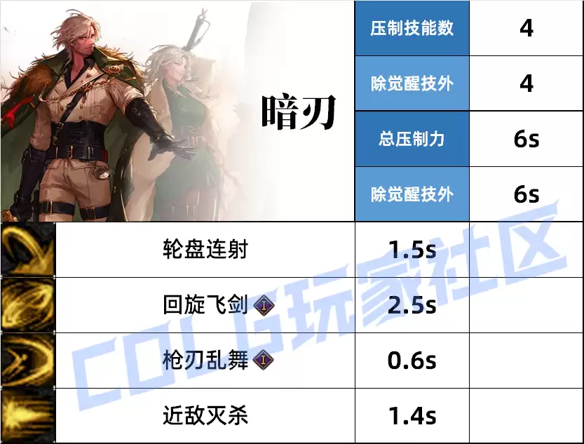 DNF暗刃压制技能一览