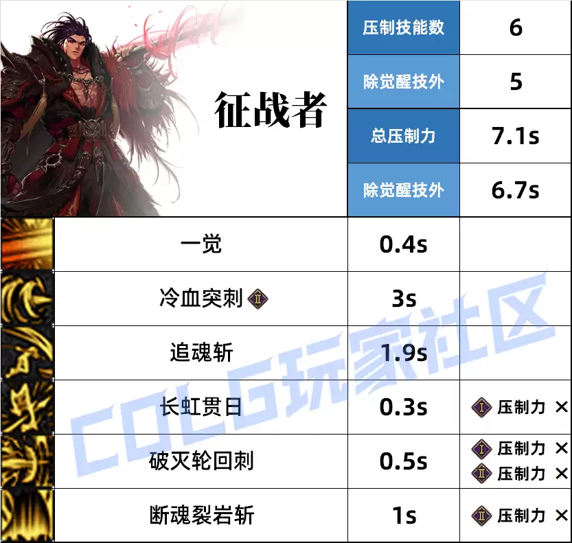 DNF征战者压制技能一览