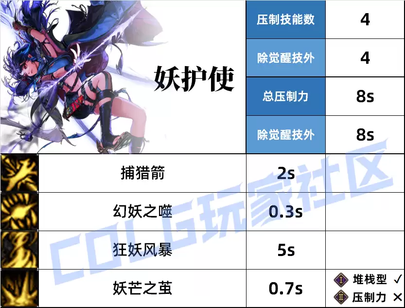 DNF妖护使压制技能一览