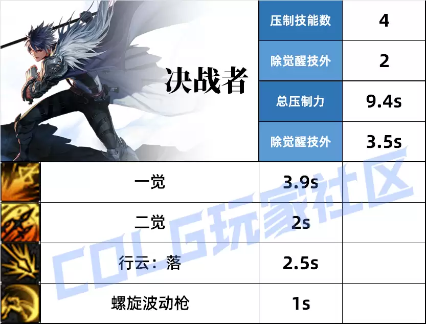 DNF决战者压制技能一览