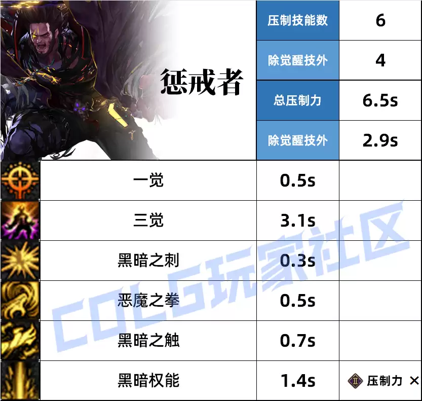 DNF复仇者压制技能一览
