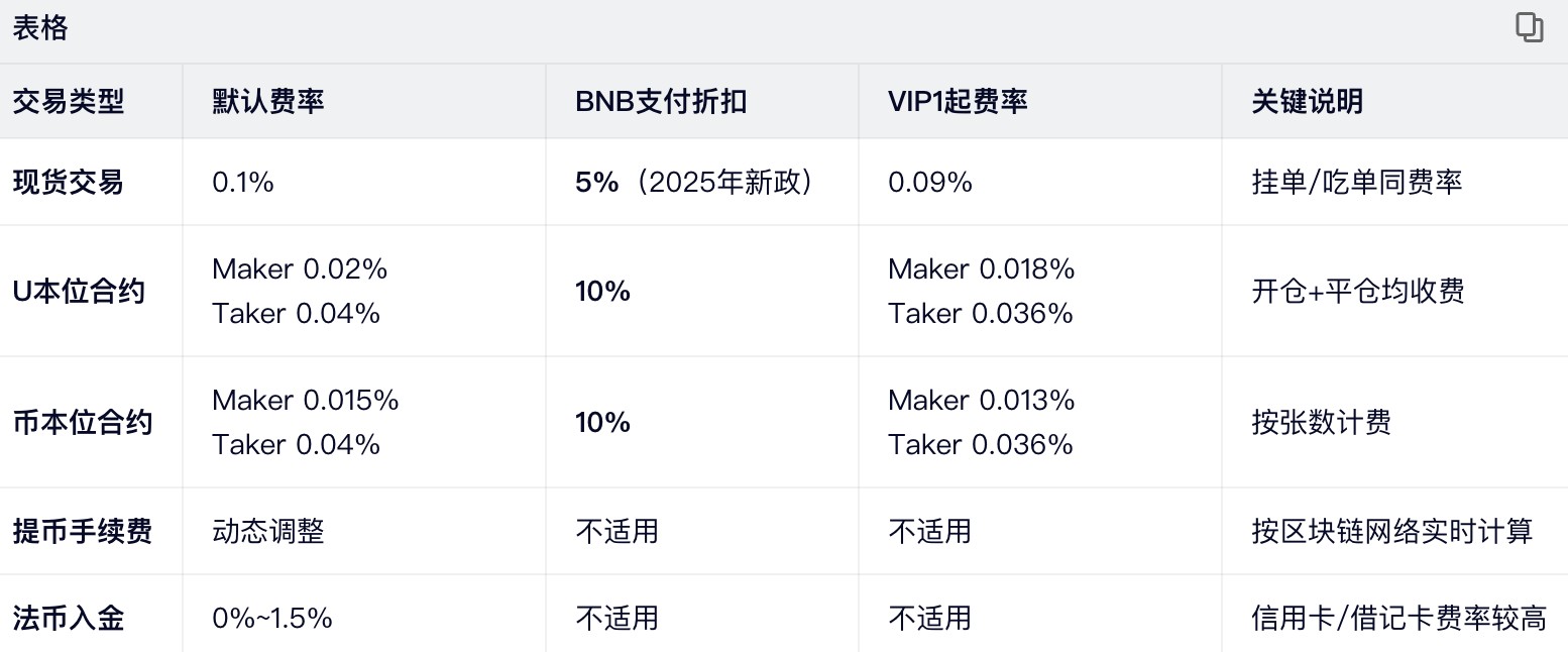jb51.net 中文教程中的币安现货、U 本位合约、币本位合约和提币手续费对比表