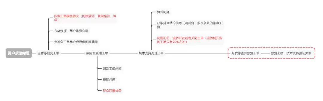 FastGPT在工单处理中的探索和应用