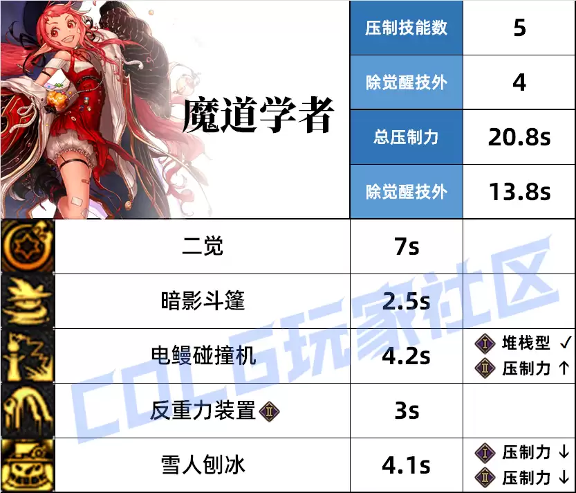 DNF魔道压制技能一览