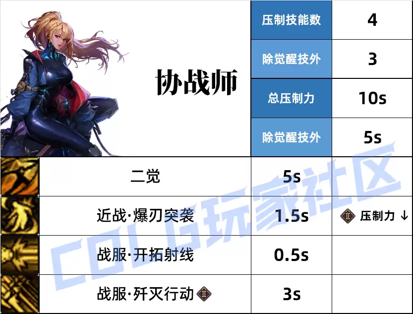 DNF协战师压制技能一览