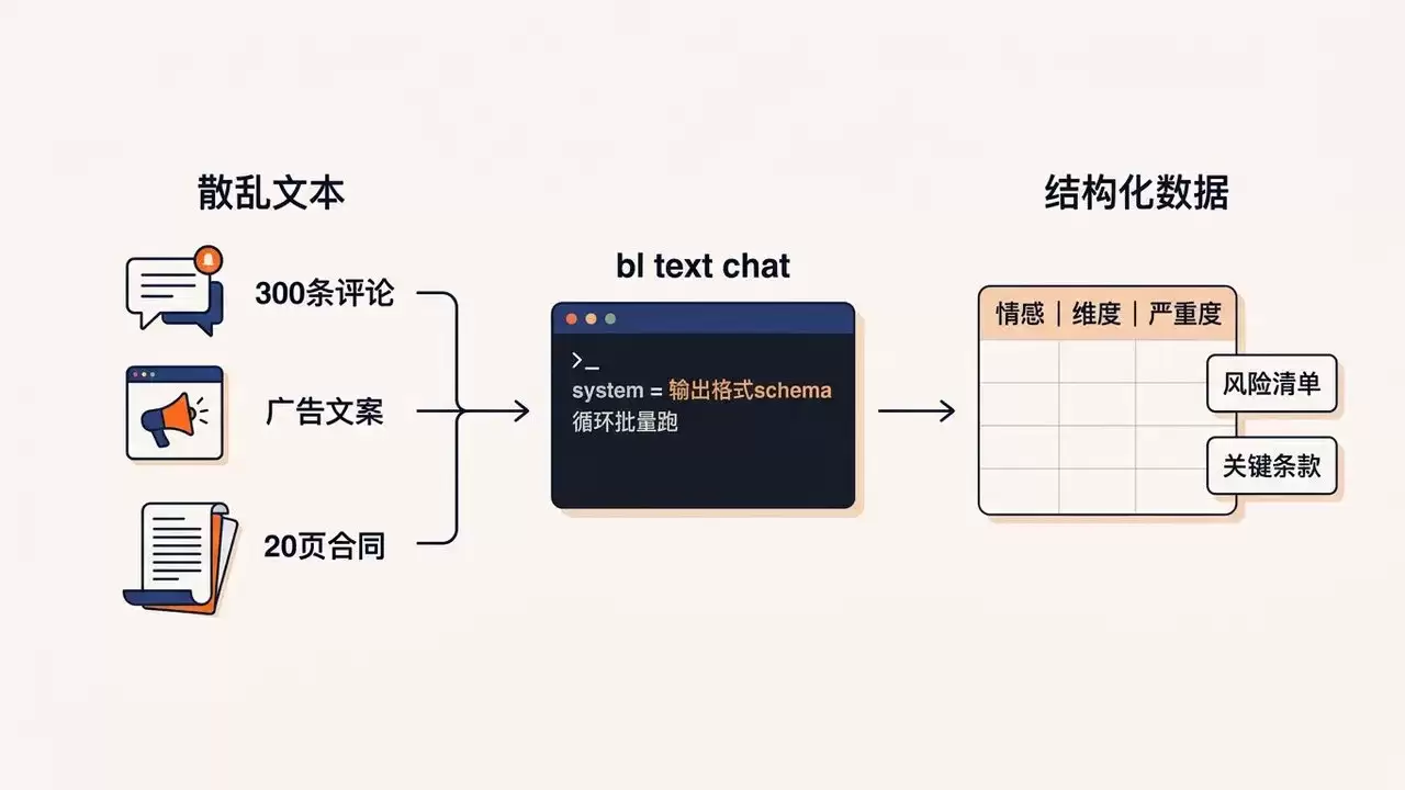 散乱文本 → bl text chat(system 即 schema)→ 结构化数据