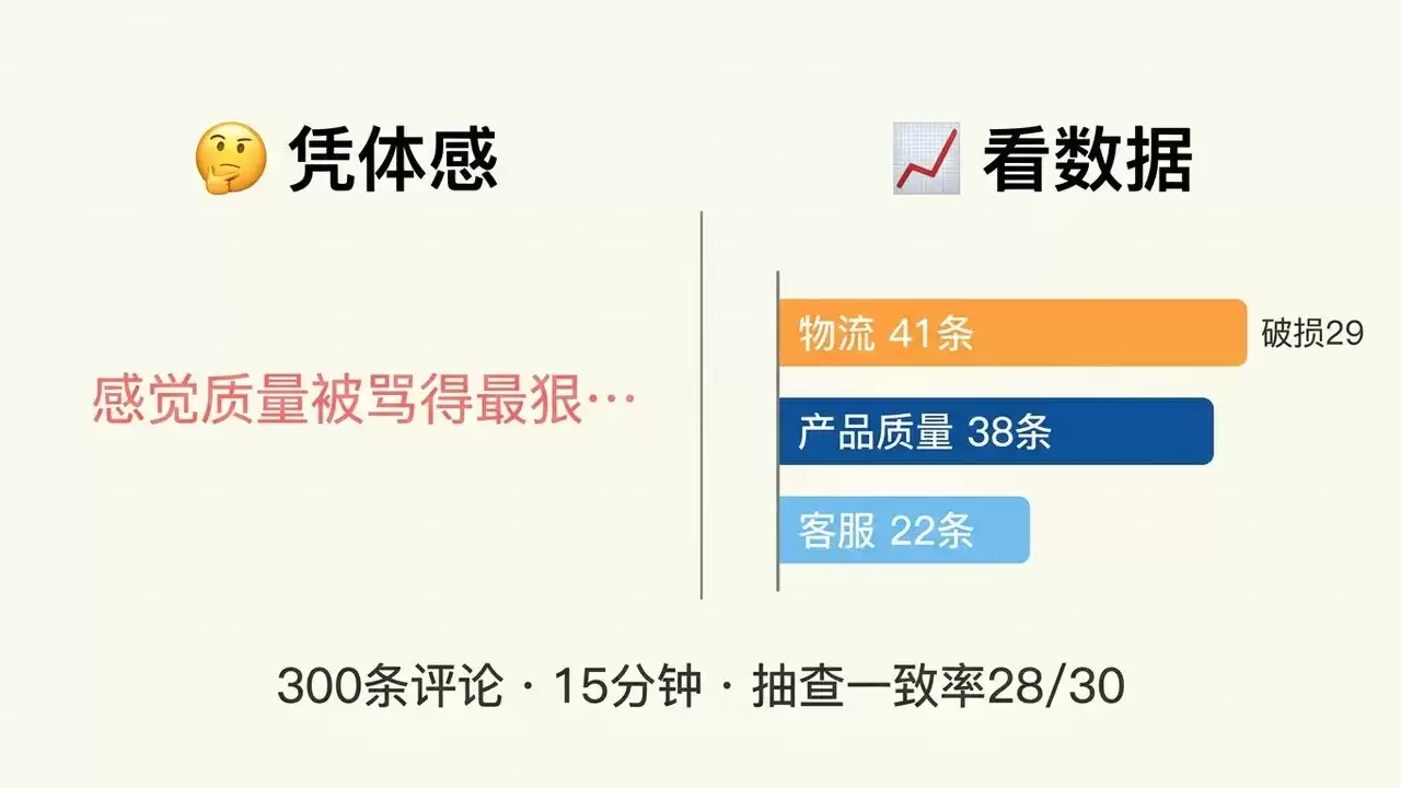 打标聚合结果:物流 41 / 质量 38 / 客服 22,体感与数据的差距