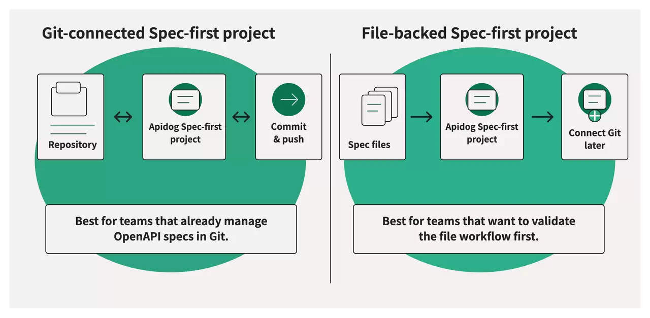 Stoplight 迁移至 Apifox 指南：在 Spec-First 模式下管理 OpenAPI 规范