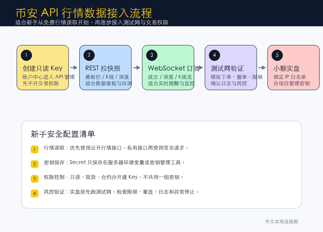 币安 API 行情数据接入流程中文图