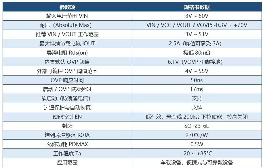 输入42V热拔插OVP保护芯片PW1600深度解析：70V耐压余量足方案