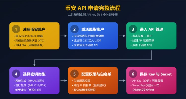 如何使用币安 API？免费申请 API Key 与行情数据接入指南