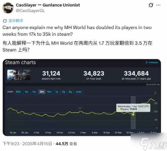 卡普空神了!《怪物猎人 世界》回春 玩家直接翻倍