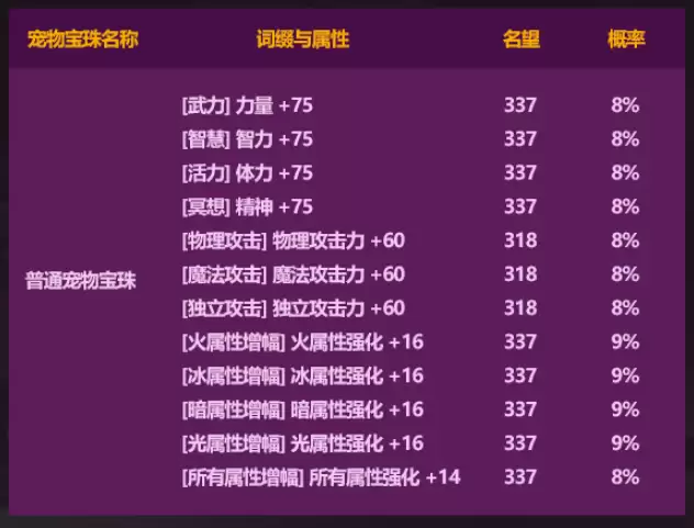 DNF2026五一礼包奶C提升有多少