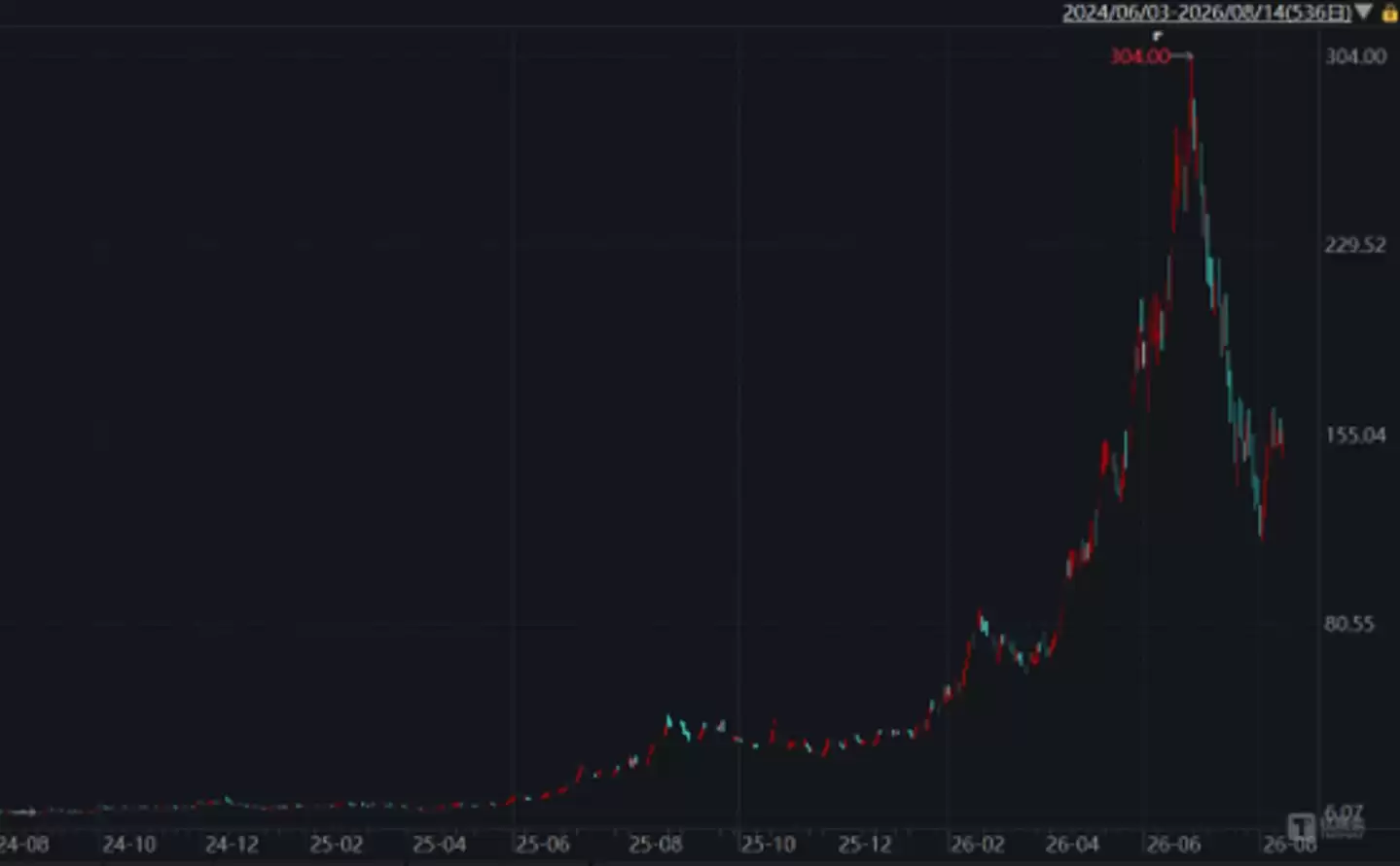 宏和科技股价大幅度回调