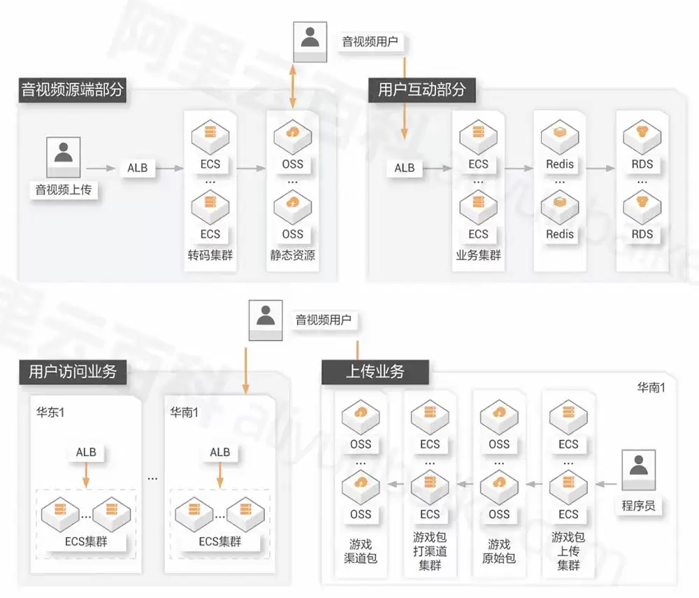 负载均衡音视频/游戏等大并发流量场景