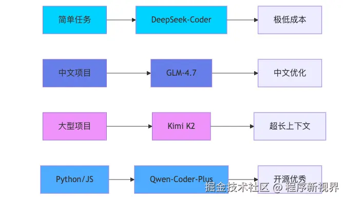 1. 根据任务复杂度切换模型_图2
