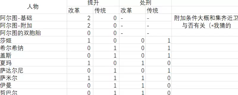 《苏丹的游戏》攻略——阶梯仪式提升处刑数据分享