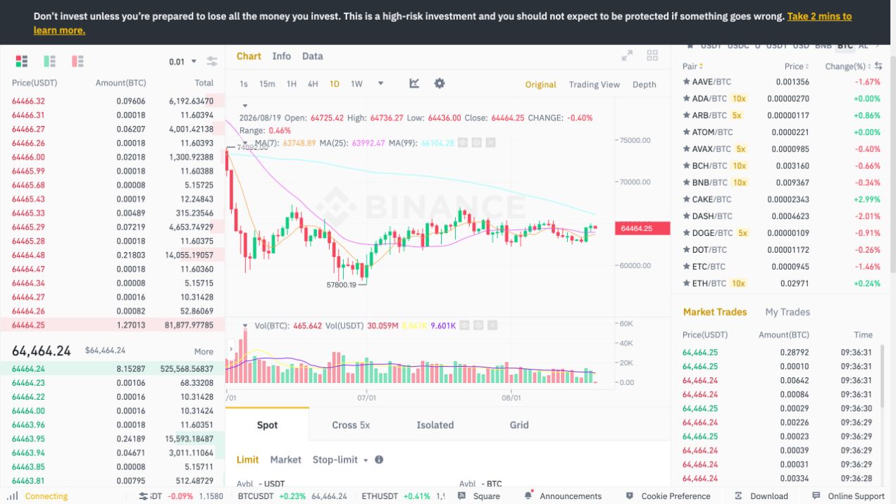 Binance BTC/USDT现货页面,显示最新价格、买卖盘、K线和24小时数据