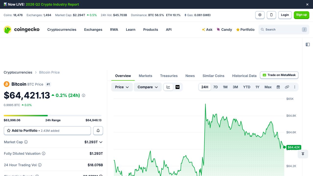 CoinGecko Bitcoin价格页面,显示BTC美元价格、24小时区间、走势图和市场数据