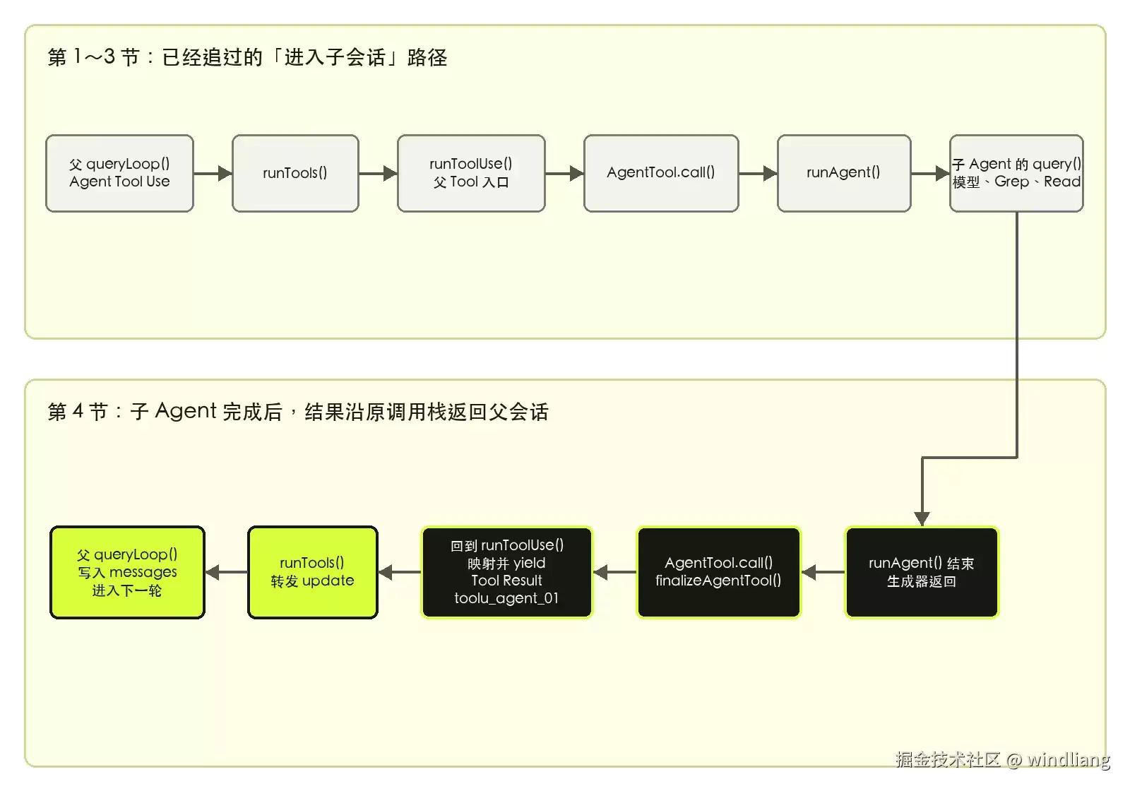 Claude Code 源码分析（九）：子 Agent 如何分叉、继续与回到父会话