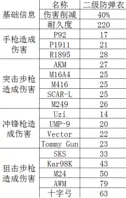 《绝地求生》二级防弹衣图鉴介绍