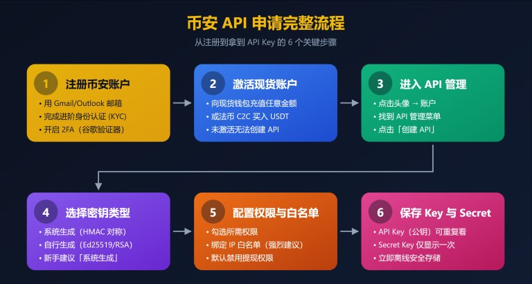 必安API密钥怎么创建？量化交易接口权限设置与安全注意事项