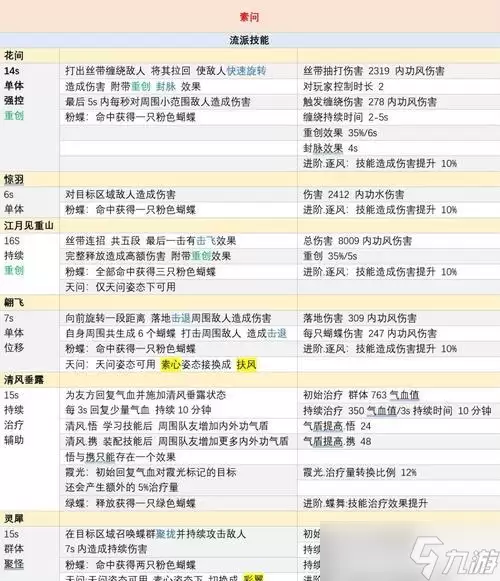 《逆水寒》中素问技能说明及流派搭配介绍探索素问技能效果