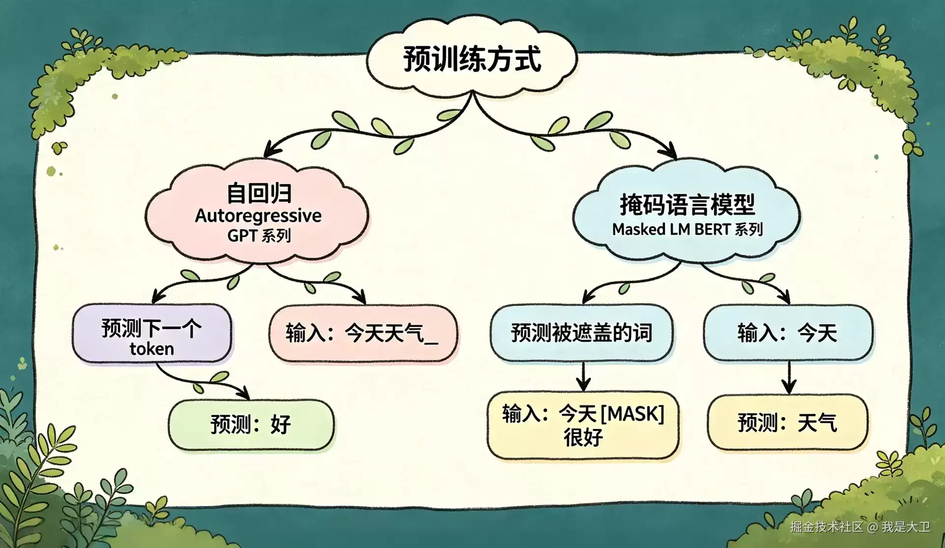 大模型到底是怎么学会说话的?一文看懂预训练