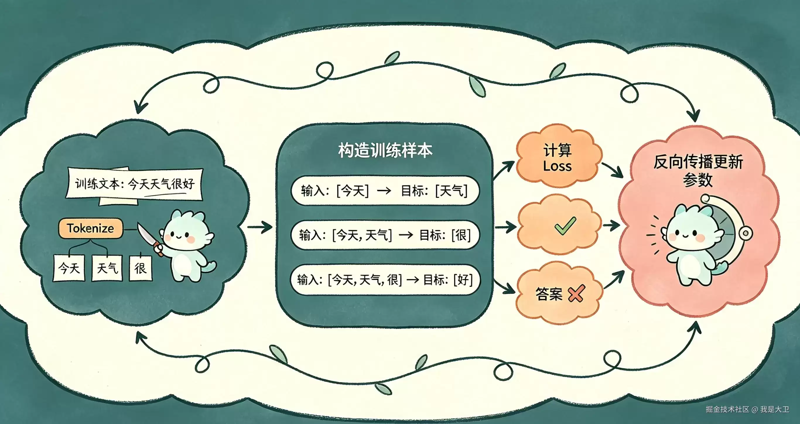 大模型到底是怎么学会说话的?一文看懂预训练