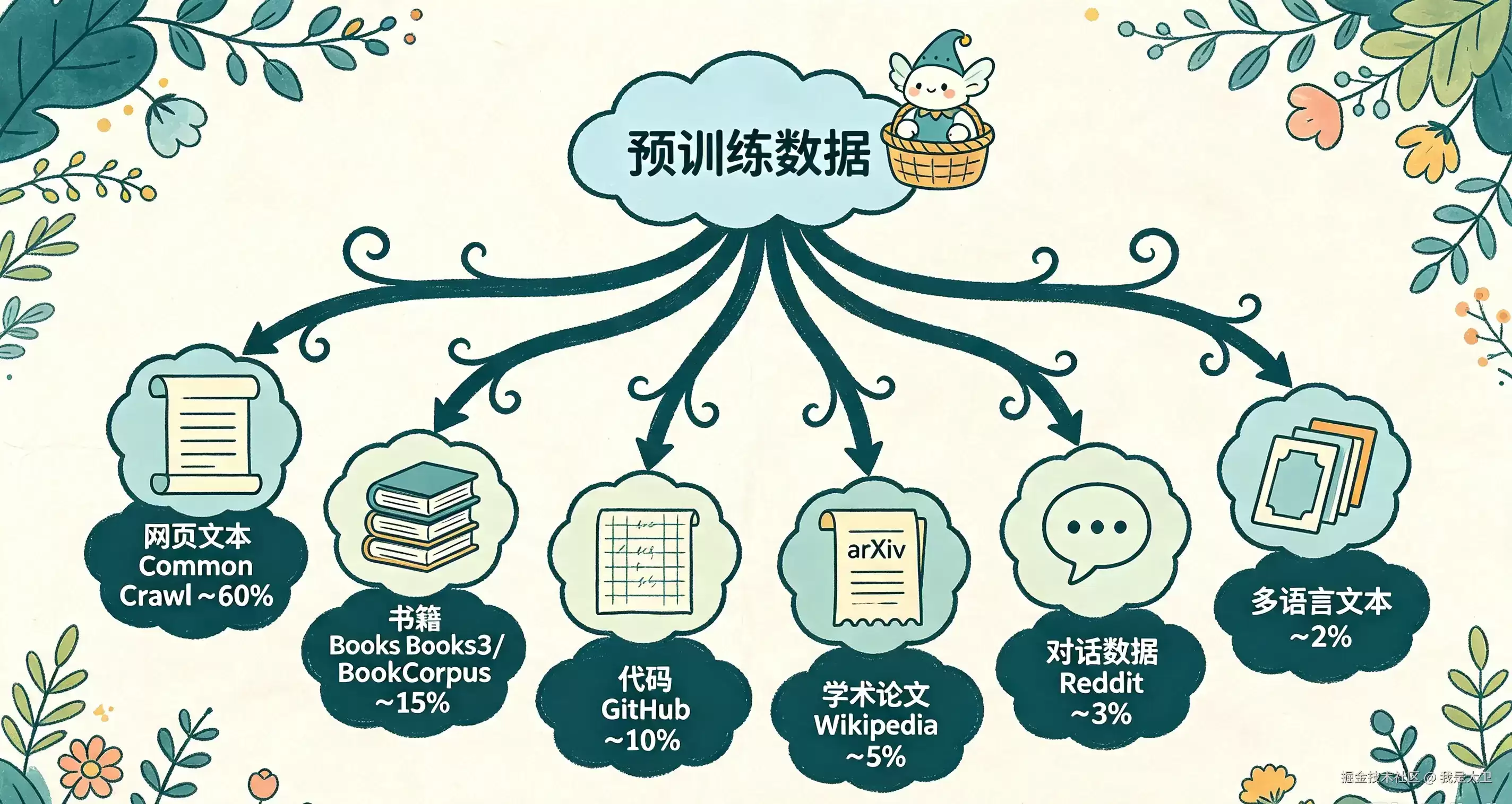 大模型到底是怎么学会说话的?一文看懂预训练