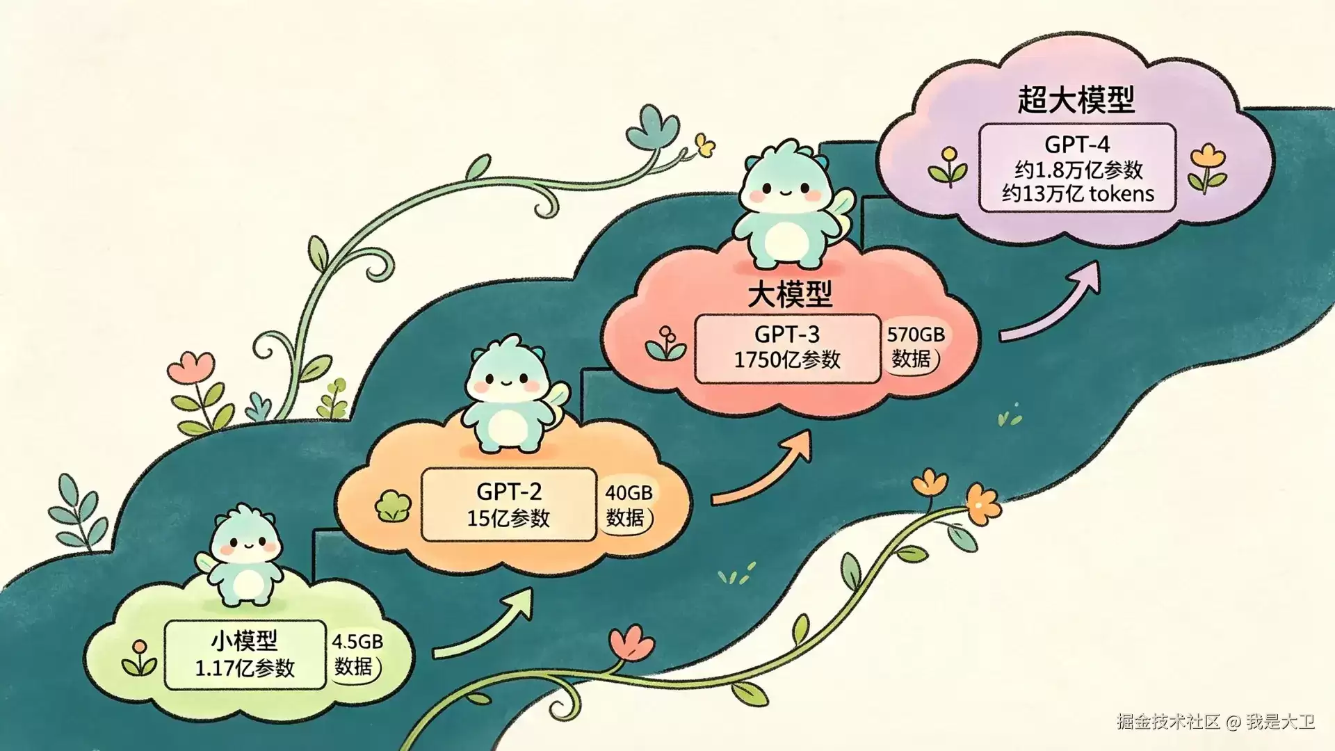 大模型到底是怎么学会说话的?一文看懂预训练