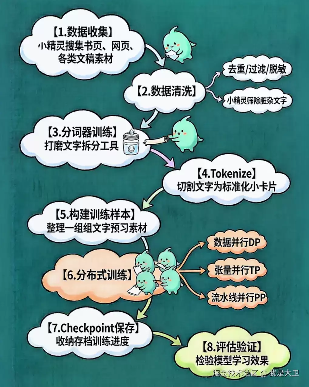 大模型到底是怎么学会说话的?一文看懂预训练