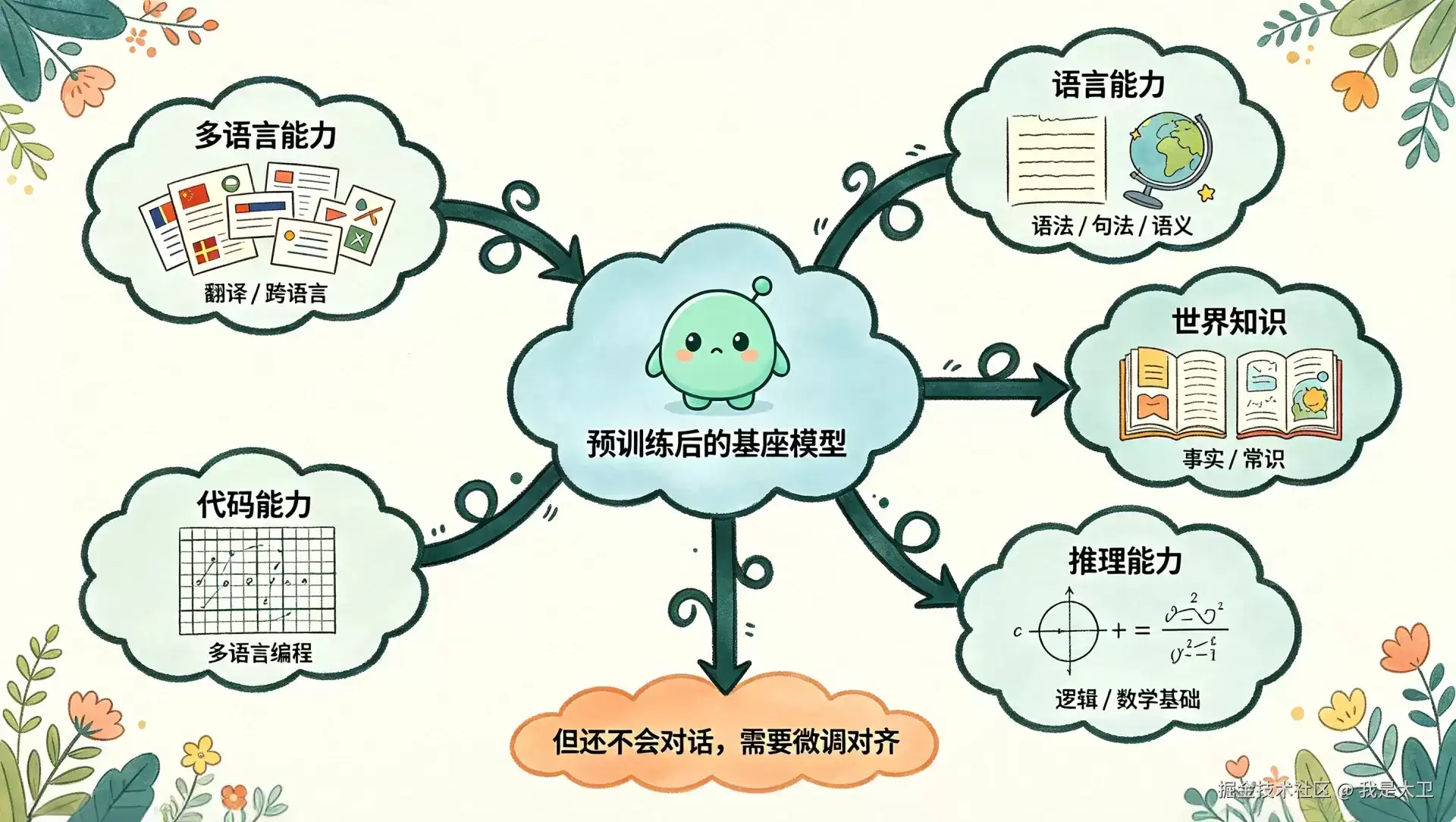大模型到底是怎么学会说话的?一文看懂预训练