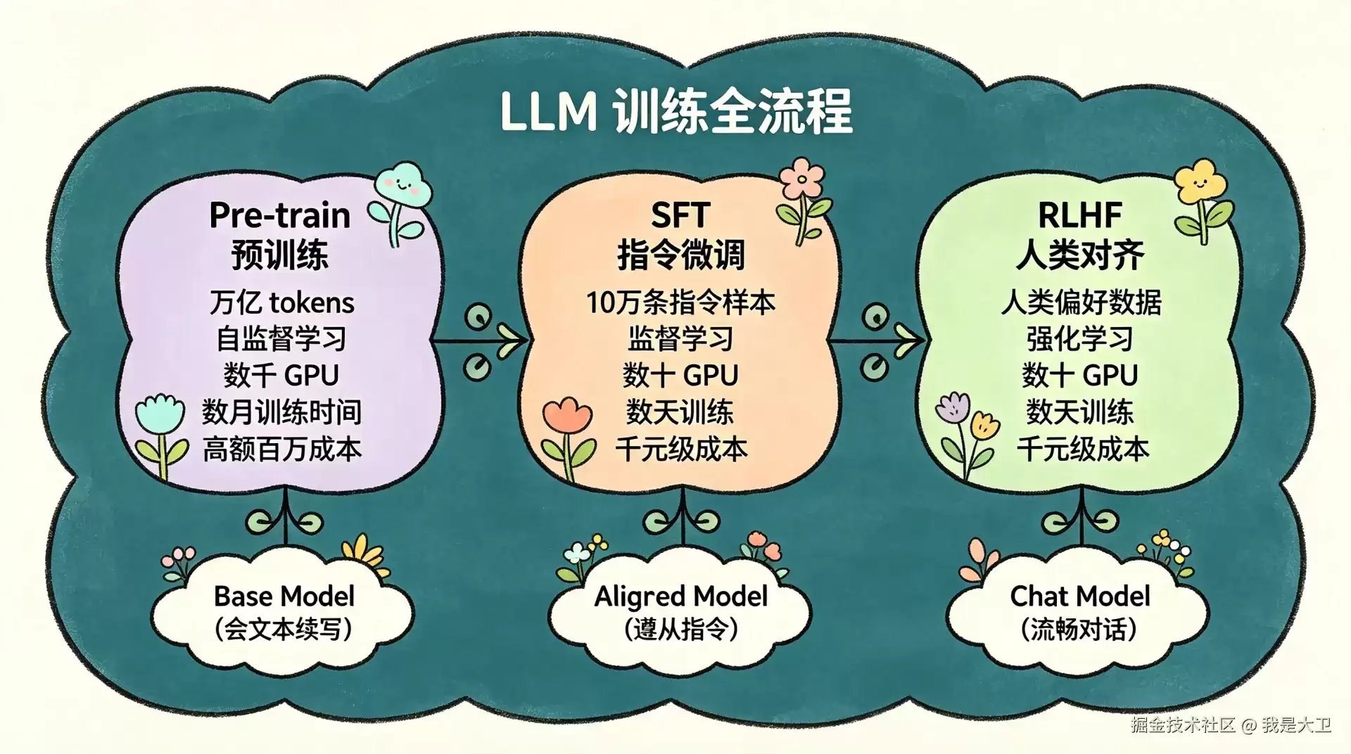 大模型到底是怎么学会说话的?一文看懂预训练