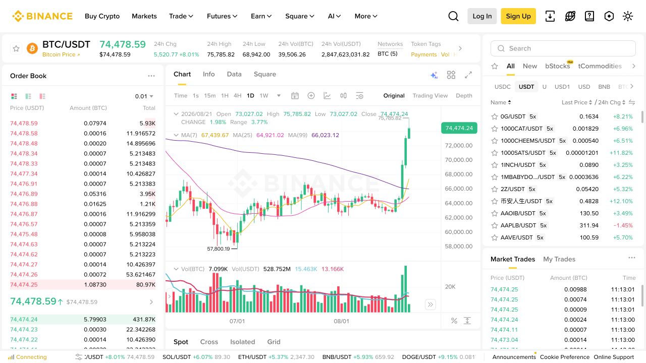 币安官方BTC/USDT交易界面截图，显示顶部导航、订单簿、K线图、交易对列表和Market Trades区域